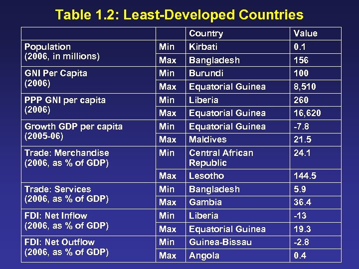 Table 1. 2: Least-Developed Countries Population (2006, in millions) GNI Per Capita (2006) PPP