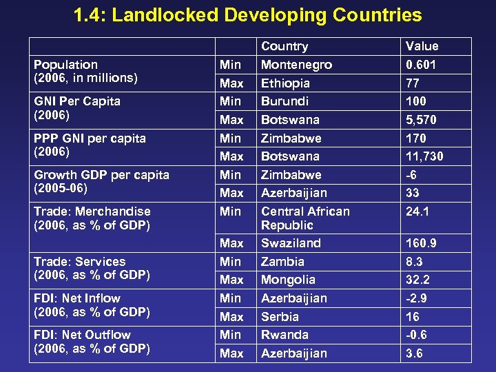 1. 4: Landlocked Developing Countries Population (2006, in millions) GNI Per Capita (2006) PPP