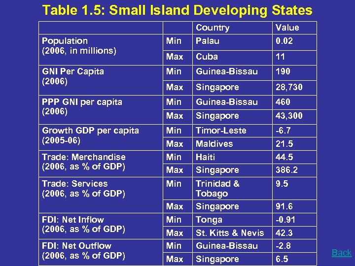Table 1. 5: Small Island Developing States Population (2006, in millions) Min Country Palau
