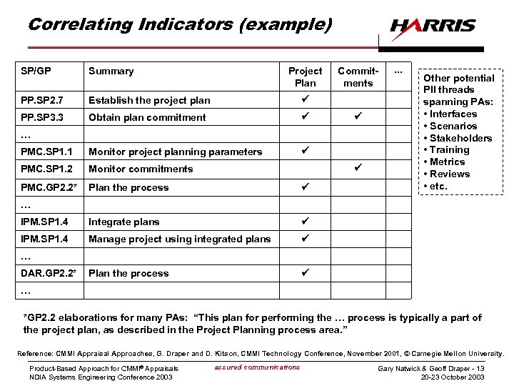 Correlating Indicators (example) SP/GP Summary Project Plan PP. SP 2. 7 Establish the project