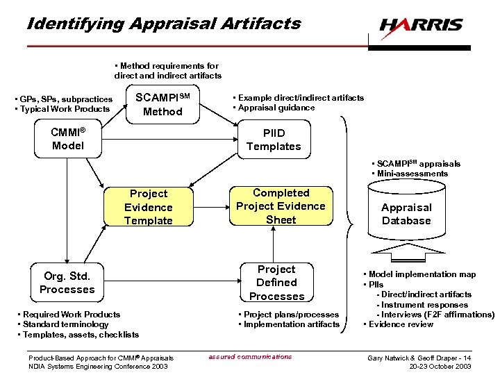 Identifying Appraisal Artifacts • Method requirements for direct and indirect artifacts • GPs, SPs,
