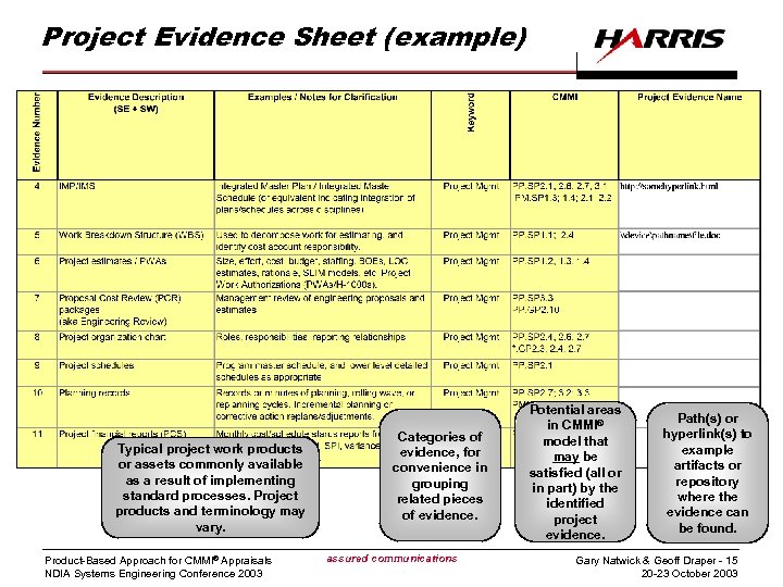 Project Evidence Sheet (example) Typical project work products or assets commonly available as a