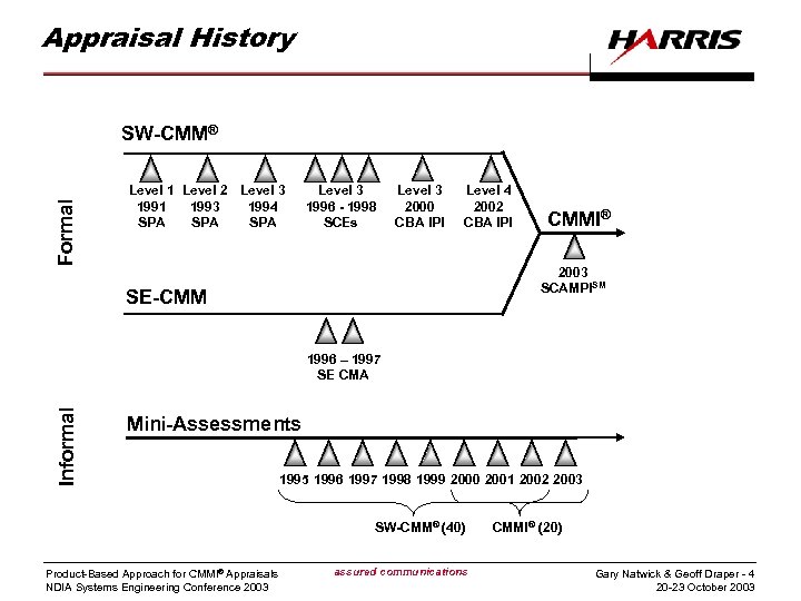 Appraisal History Formal SW-CMM® Level 1 Level 2 Level 3 1991 1993 1994 SPA