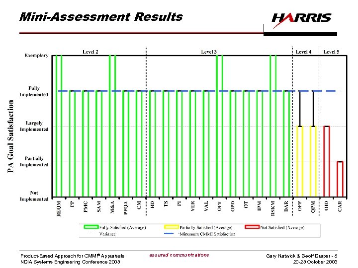 Mini-Assessment Results Product-Based Approach for CMMI® Appraisals NDIA Systems Engineering Conference 2003 assured communications