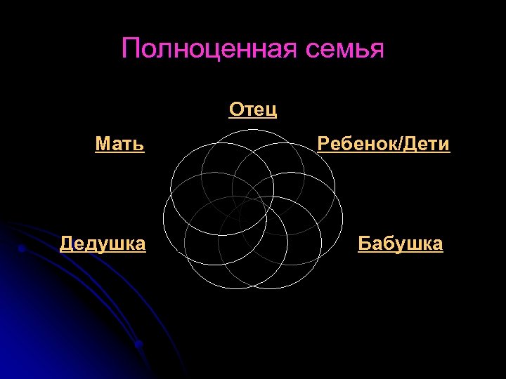 Полноценная семья Отец Мать Дедушка Ребенок/Дети Бабушка 