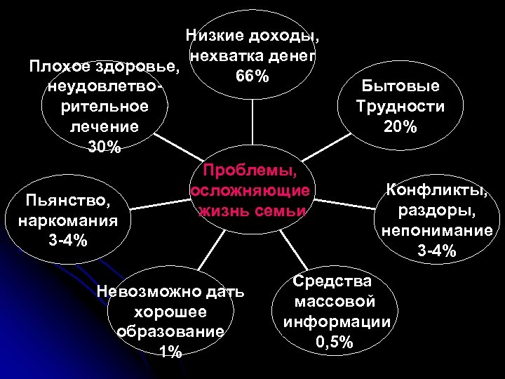 Низкие доходы, нехватка денег Плохое здоровье, 66% неудовлетворительное лечение 30% Проблемы, осложняющие Пьянство, жизнь