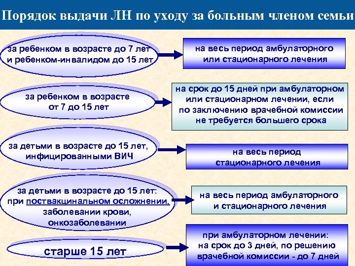 Порядок выдачи ЛН по уходу за больным членом семьи: за ребенком в возрасте до