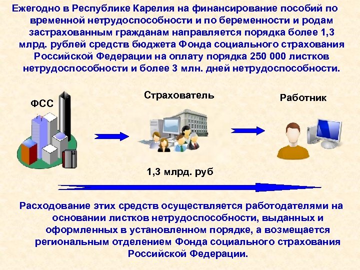 Ежегодно в Республике Карелия на финансирование пособий по временной нетрудоспособности и по беременности и