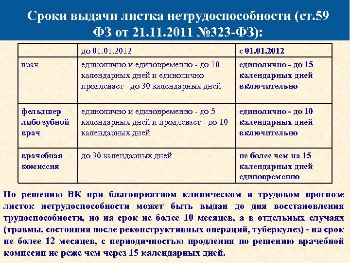 Сроки выдачи листка нетрудоспособности (ст. 59 ФЗ от 21. 11. 2011 № 323 -ФЗ):