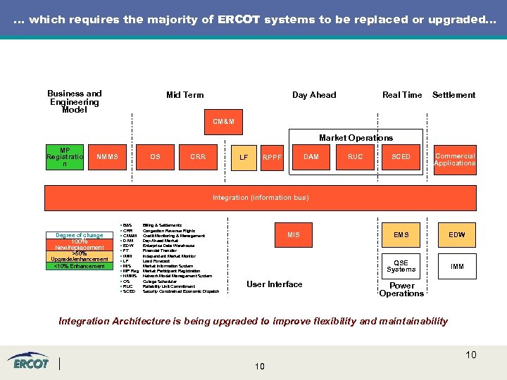 … which requires the majority of ERCOT systems to be replaced or upgraded… Business