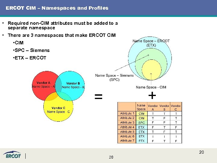 ERCOT CIM – Namespaces and Profiles • Required non-CIM attributes must be added to