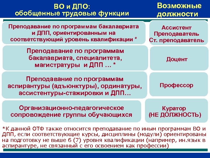 Возможные должности. Функции дополнительного профессионального образования. Функции ДПО. Функции дополнительных профессиональных программ. Функции ДПО примеры.