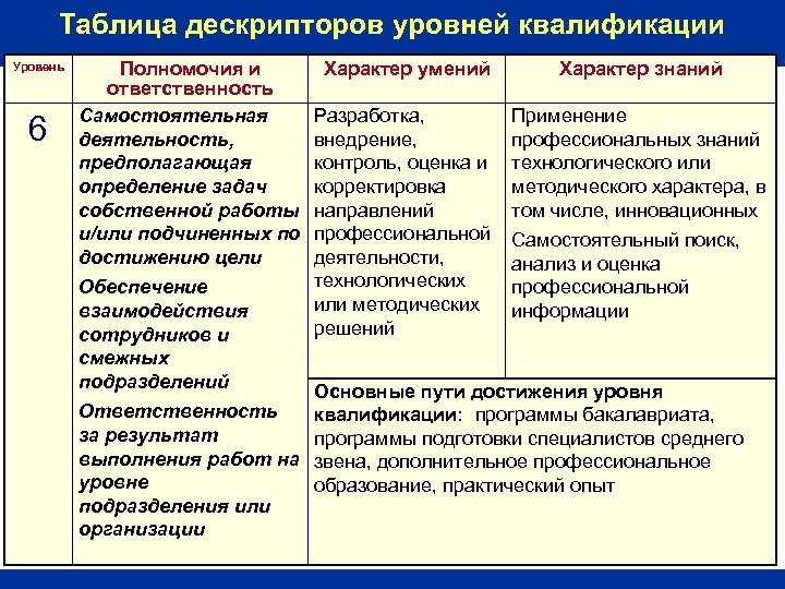 Квалификация уровень характеризующий. Шестой уровень квалификации педагогических работников. Выполненная работа соответствует уровню квалификации. Уровни квалификации в профессиональных стандартах таблица. Специалисты 6 уровня квалификации.