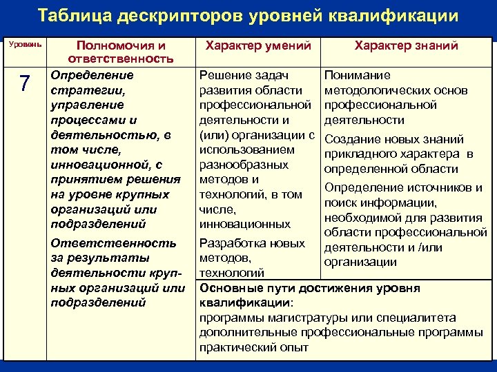 Таблица дескрипторов уровней квалификации Уровень 7 Полномочия и ответственность Определение стратегии, управление процессами и