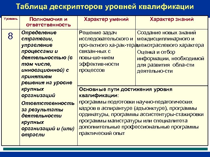 Таблица дескрипторов уровней квалификации Уровень 8 Полномочия и ответственность Определение стратегии, управление процессами и