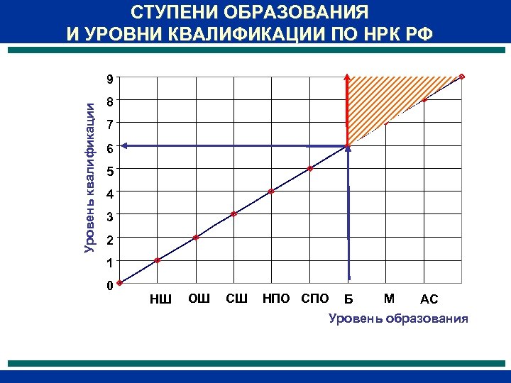 СТУПЕНИ ОБРАЗОВАНИЯ И УРОВНИ КВАЛИФИКАЦИИ ПО НРК РФ Уровень квалификации 9 8 7 6