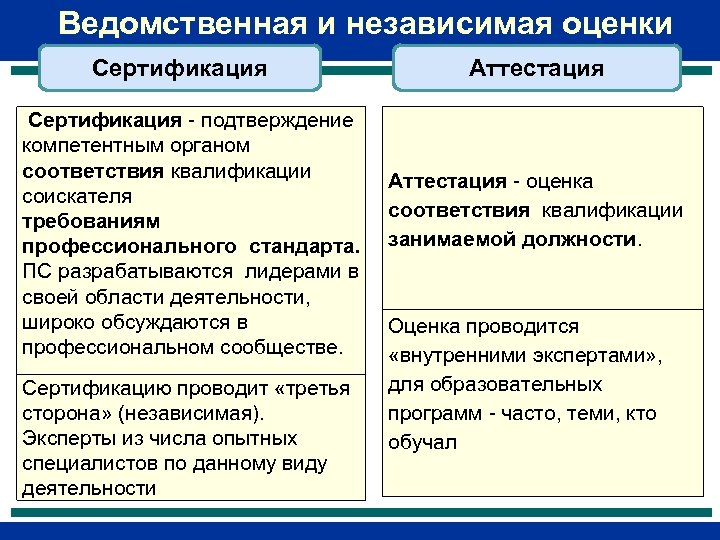 Ведомственная и независимая оценки Сертификация подтверждение компетентным органом соответствия квалификации соискателя требованиям профессионального стандарта.