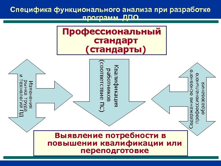 Специфика функционального анализа при разработке программ ДПО Квалификация работников (соответствие ПС) Изменения рынка труда