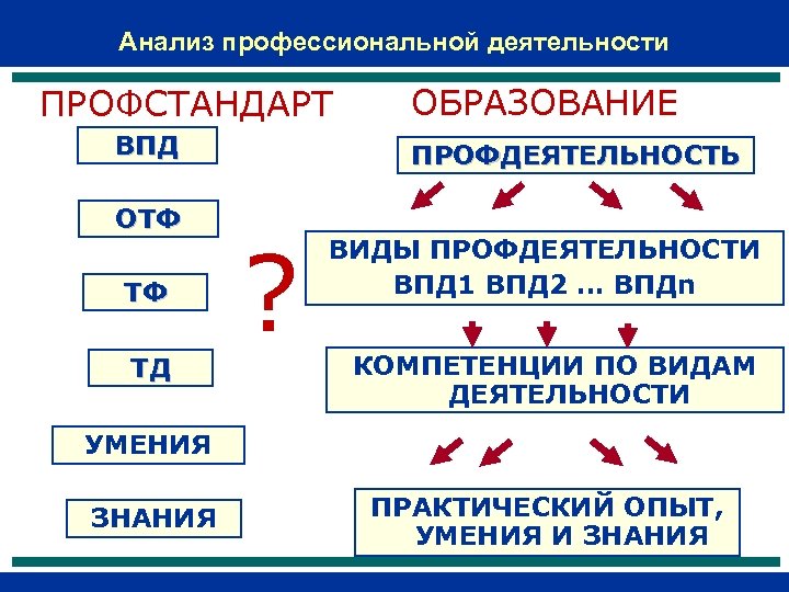 Анализ профессиональной деятельности ПРОФСТАНДАРТ ВПД ОТФ ТФ ТД ОБРАЗОВАНИЕ ПРОФДЕЯТЕЛЬНОСТЬ ? ВИДЫ ПРОФДЕЯТЕЛЬНОСТИ ВПД