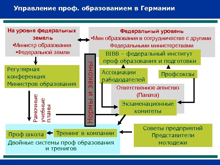 Управление профессионального образования. Структура управления профессиональным образованием. Органы управления образованием в Германии. Система профессионального образования в Германии. Финансирование системы образования в Германии.