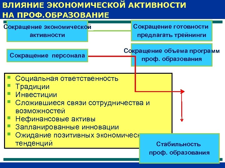 ВЛИЯНИЕ ЭКОНОМИЧЕСКОЙ АКТИВНОСТИ НА ПРОФ. ОБРАЗОВАНИЕ Сокращение экономической активности Сокращение готовности предлагать трейнинги Сокращение