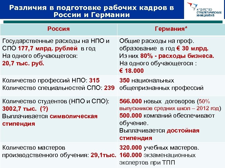 Различия в подготовке рабочих кадров в России и Германии Россия Государственные расходы на НПО