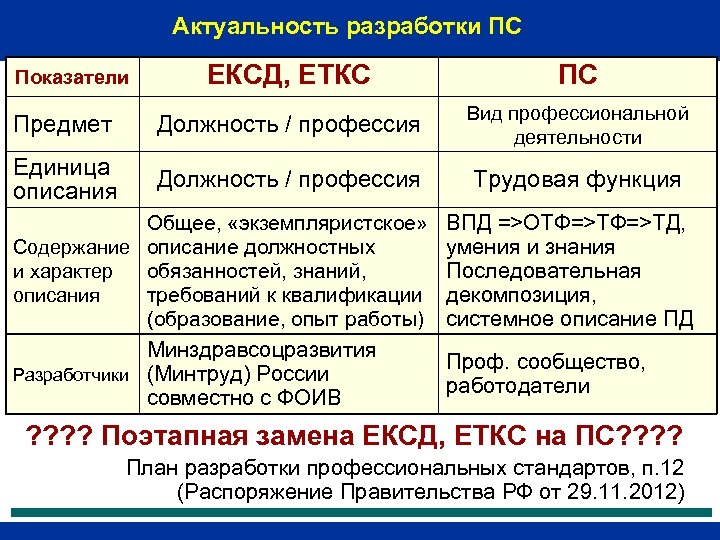 Актуальность разработки ПС ЕКСД, ЕТКС ПС Предмет Должность / профессия Вид профессиональной деятельности Единица