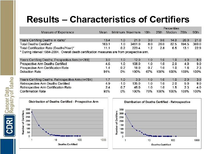 Results – Characteristics of Certifiers 16 