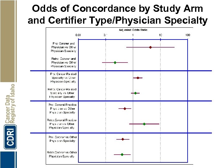 Odds of Concordance by Study Arm and Certifier Type/Physician Specialty 