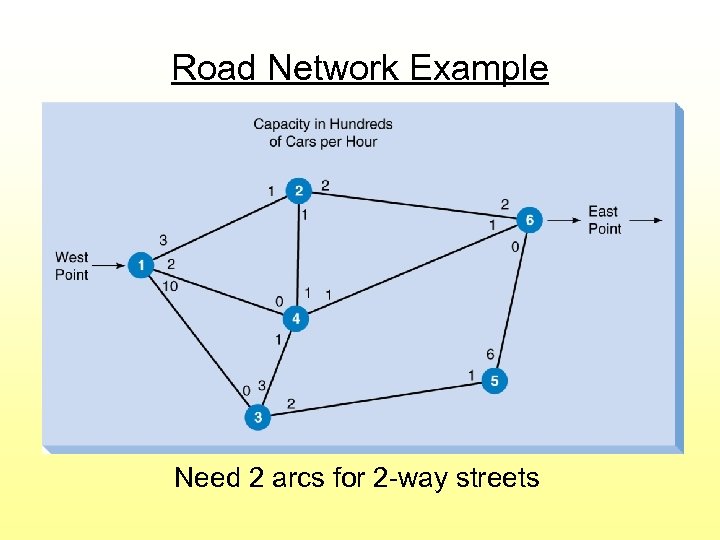 Road Network Example Need 2 arcs for 2 -way streets 