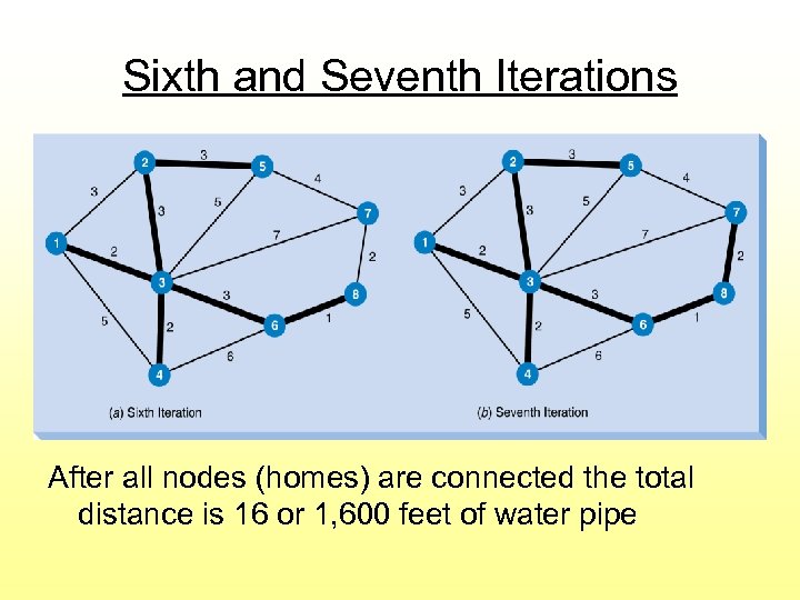 Sixth and Seventh Iterations After all nodes (homes) are connected the total distance is