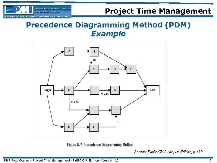 Project Time Management Precedence Diagramming Method (PDM) Example Source: PMBo. K® Guide, 4 th