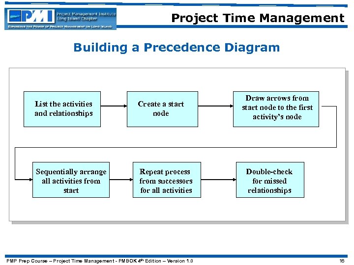 Project Time Management Building a Precedence Diagram List the activities and relationships Create a