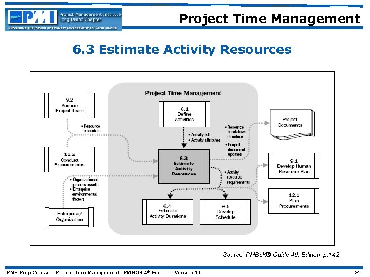 Project Time Management 6. 3 Estimate Activity Resources Source: PMBo. K® Guide, 4 th