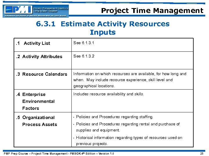 Project Time Management 6. 3. 1 Estimate Activity Resources Inputs. 1 Activity List See