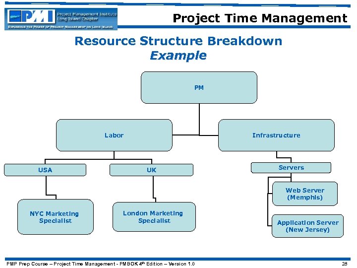 Project Time Management Resource Structure Breakdown Example PM Labor USA Infrastructure UK Servers Web