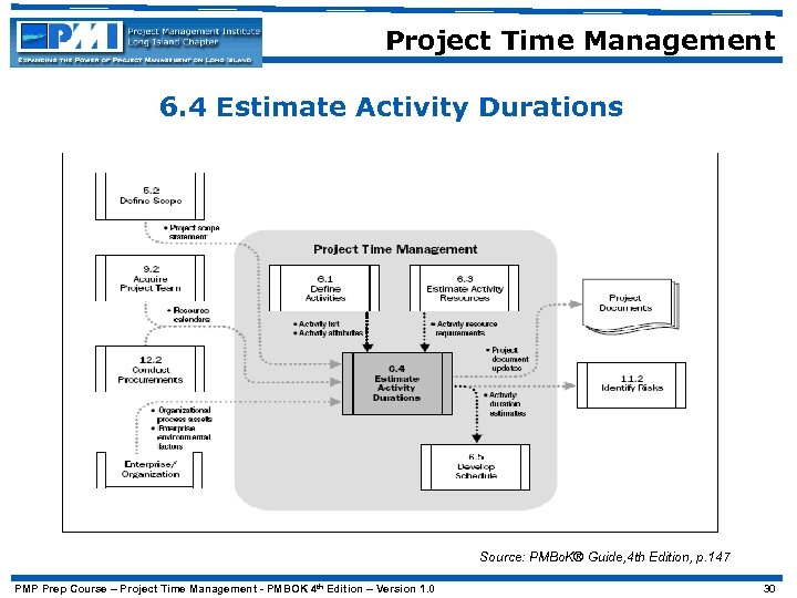 Project Time Management 6. 4 Estimate Activity Durations Source: PMBo. K® Guide, 4 th