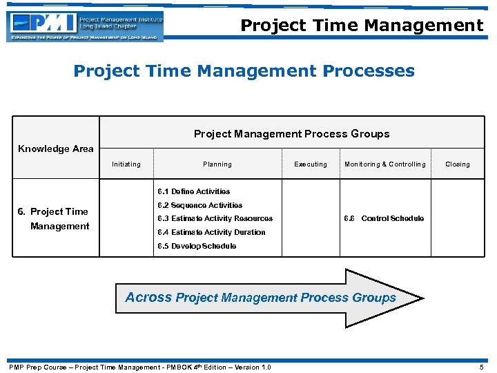 Project Time Management Processes Project Management Process Groups Knowledge Area Initiating Planning Executing Monitoring