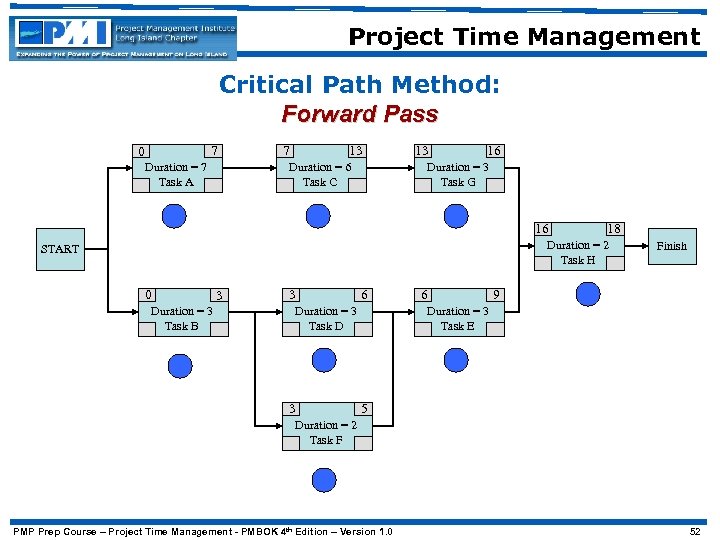 Project Time Management Critical Path Method: Forward Pass 7 0 Duration = 7 Task