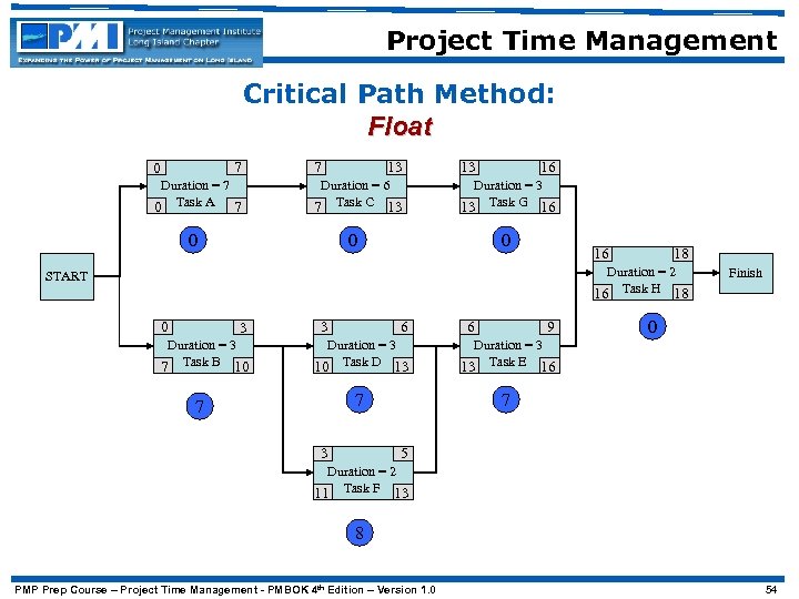 Project Time Management Critical Path Method: Float 7 0 Duration = 7 0 Task