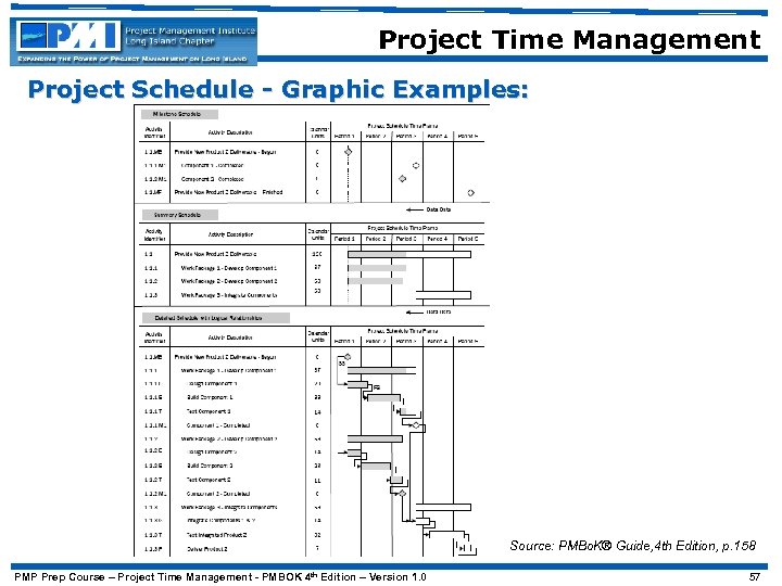 Project Time Management Project Schedule - Graphic Examples: Source: PMBo. K® Guide, 4 th