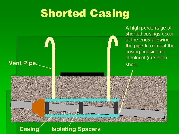 Shorted Casing A high percentage of shorted casings occur at the ends allowing the