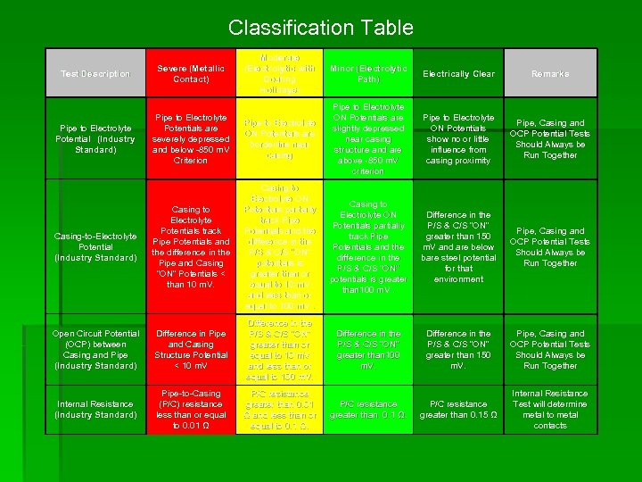 Classification Table Moderate (Electrolytic with Coating Holidays) Minor (Electrolytic Path) Electrically Clear Remarks Pipe