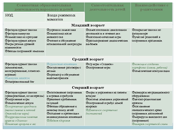 Совместная образовательная деятельность взрослого и детей НОД Самостоятельная деятельность детей Взаимодействие с родителями В