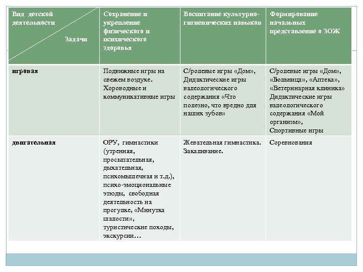 Вид детской деятельности Сохранение и укрепление физического и психического здоровья Воспитание культурногигиенических навыков Формирование
