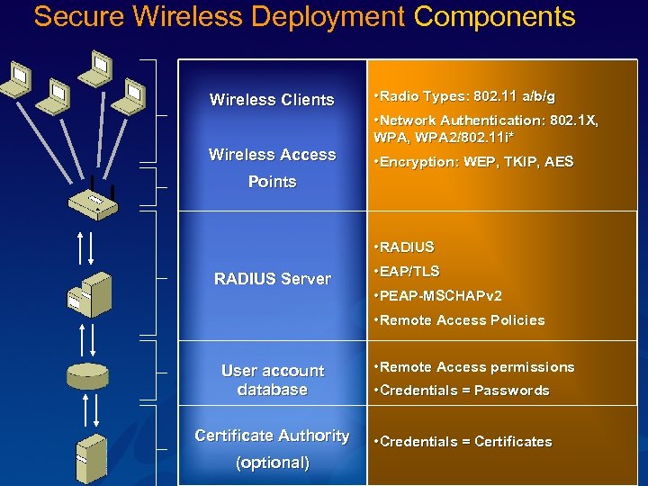 Secure Wireless Deployment Components Wireless Clients Wireless Access • Radio Types: 802. 11 a/b/g