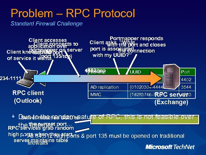 Problem – RPC Protocol Standard Firewall Challenge Client accesses Client connects application over to