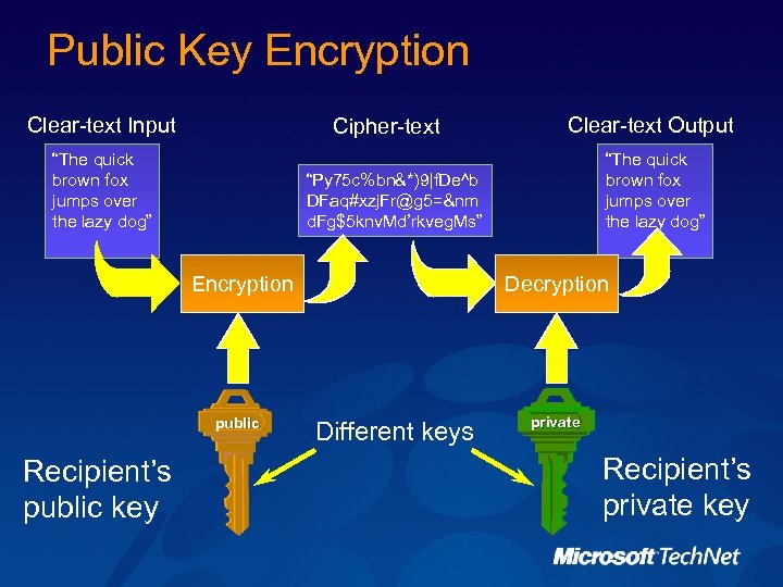 Public Key Encryption Clear-text Input Cipher-text “The quick brown fox jumps over the lazy