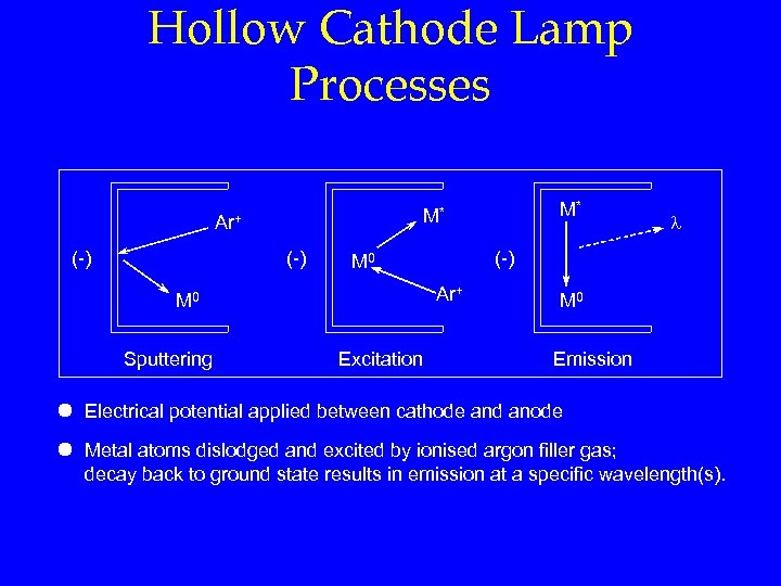 Hollow Cathode Lamp Processes (-) Ar+ Excitation l (-) M 0 Sputtering M* M*