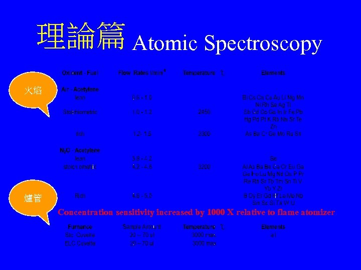 理論篇 Atomic Spectroscopy 火焰 爐管 Concentration sensitivity increased by 1000 X relative to flame